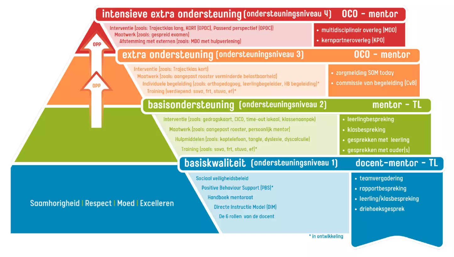 Begeleiding en ondersteuning Begeleiding en ondersteuning